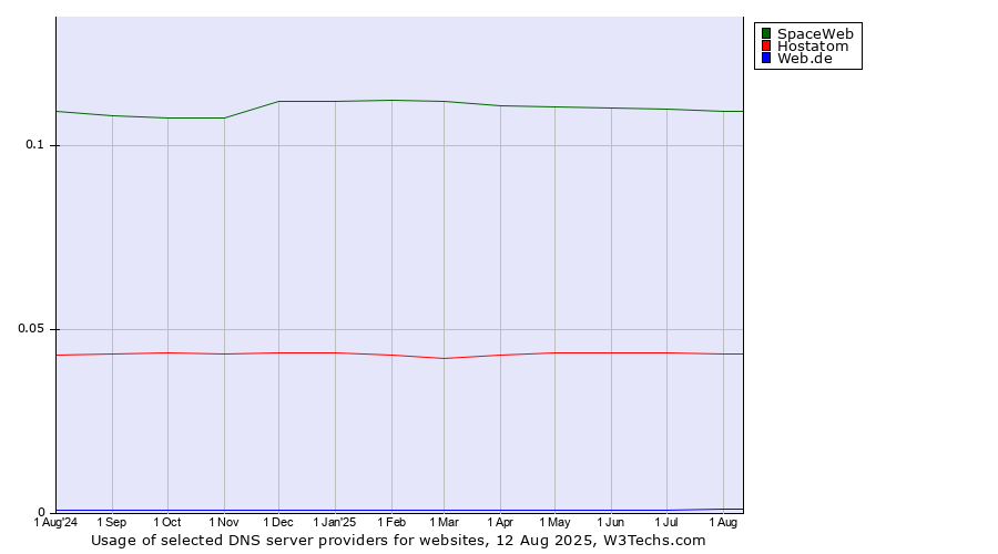 Historical trends in the usage of SpaceWeb vs. Hostatom vs. Web.de
