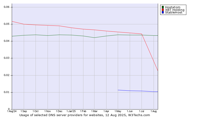 Historical trends in the usage of Hostatom vs. XBT Holding vs. StableHost