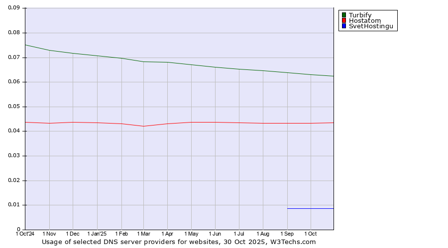 Historical trends in the usage of Turbify vs. Hostatom vs. SvetHostingu