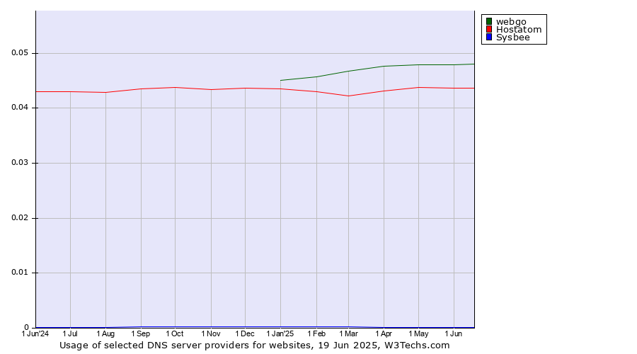 Historical trends in the usage of webgo vs. Hostatom vs. Sysbee