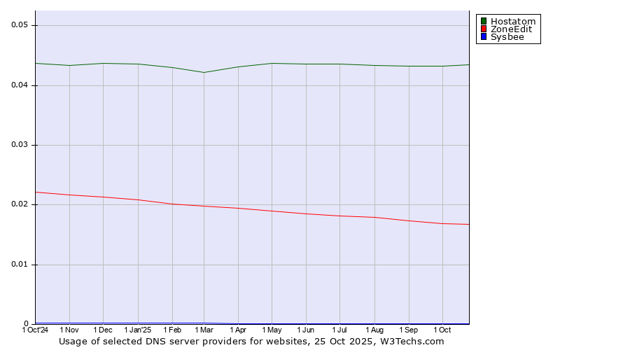 Historical trends in the usage of Hostatom vs. ZoneEdit vs. Sysbee