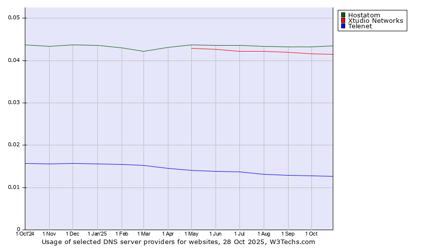 Historical trends in the usage of Hostatom vs. Xtudio Networks vs. Telenet