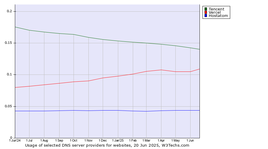 Historical trends in the usage of Tencent vs. Vercel vs. Hostatom