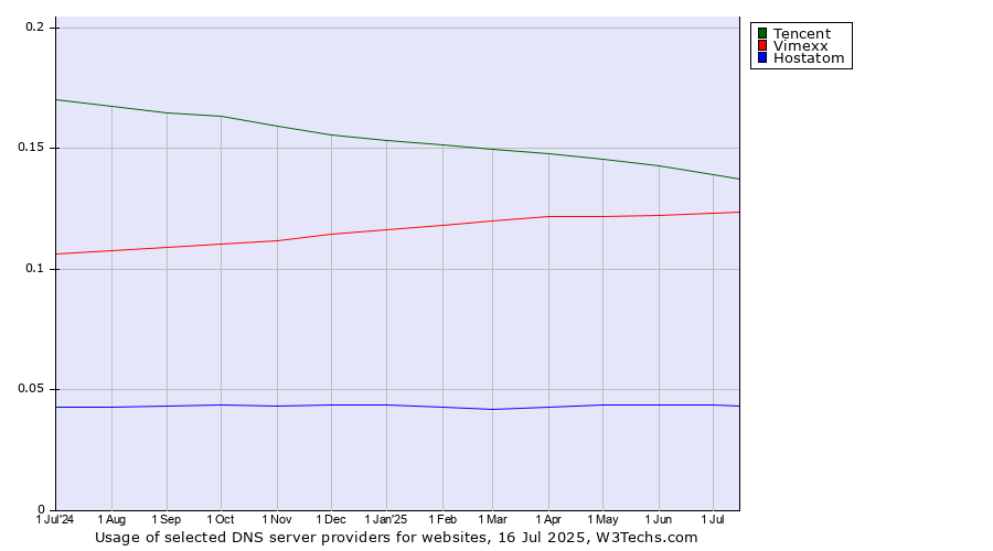 Historical trends in the usage of Tencent vs. Vimexx vs. Hostatom