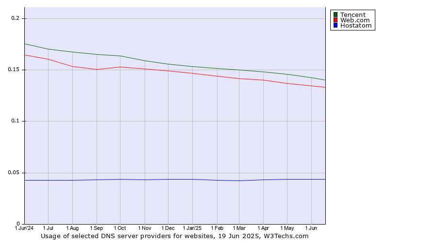 Historical trends in the usage of Tencent vs. Web.com vs. Hostatom