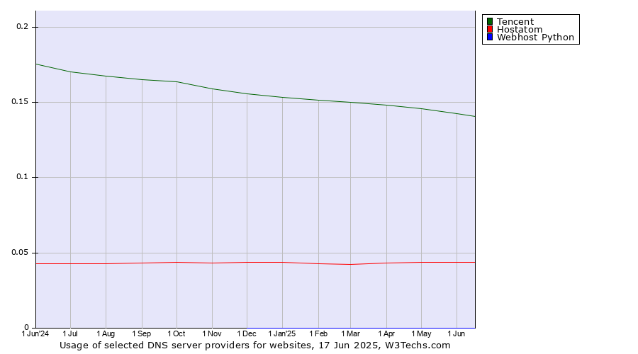 Historical trends in the usage of Tencent vs. Hostatom vs. Webhost Python