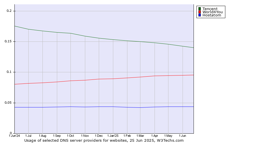 Historical trends in the usage of Tencent vs. World4You vs. Hostatom