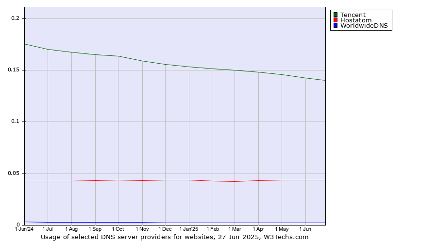 Historical trends in the usage of Tencent vs. Hostatom vs. WorldwideDNS