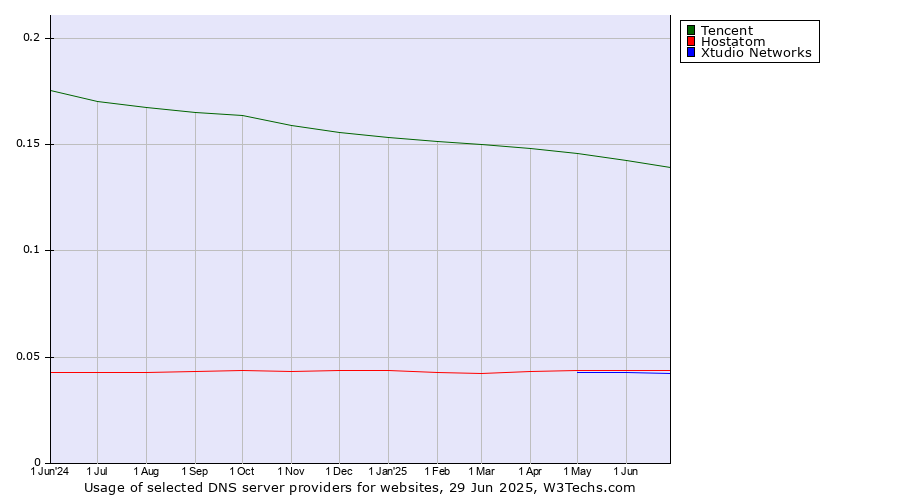 Historical trends in the usage of Tencent vs. Hostatom vs. Xtudio Networks