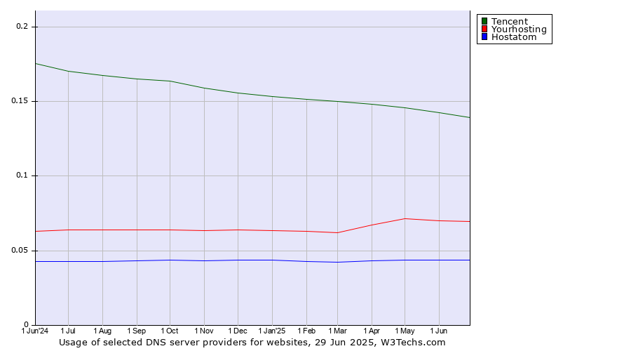 Historical trends in the usage of Tencent vs. Yourhosting vs. Hostatom