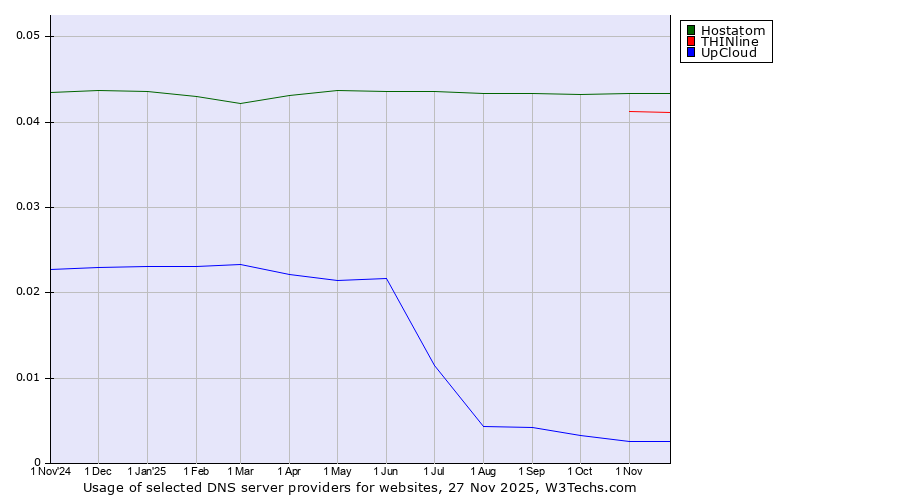 Historical trends in the usage of Hostatom vs. THINline vs. UpCloud