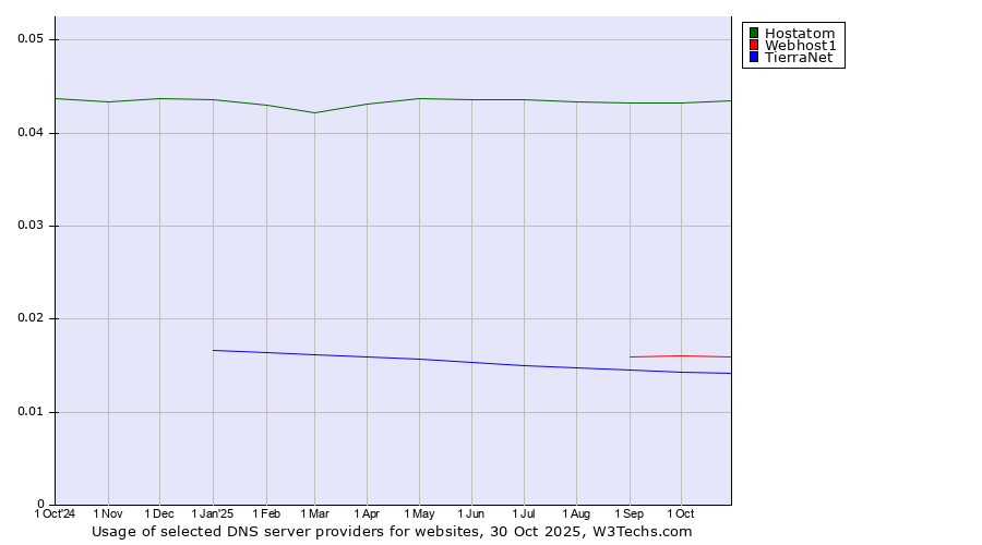 Historical trends in the usage of Hostatom vs. Webhost1 vs. TierraNet