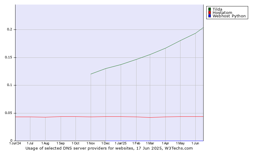 Historical trends in the usage of Tilda vs. Hostatom vs. Webhost Python