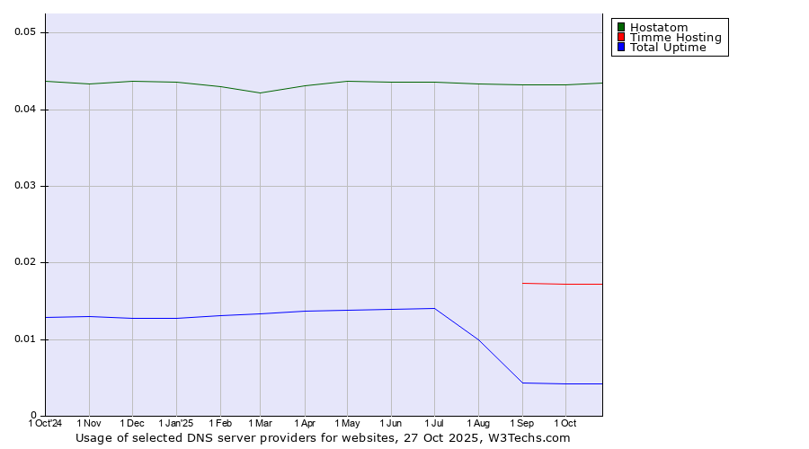 Historical trends in the usage of Hostatom vs. Timme Hosting vs. Total Uptime