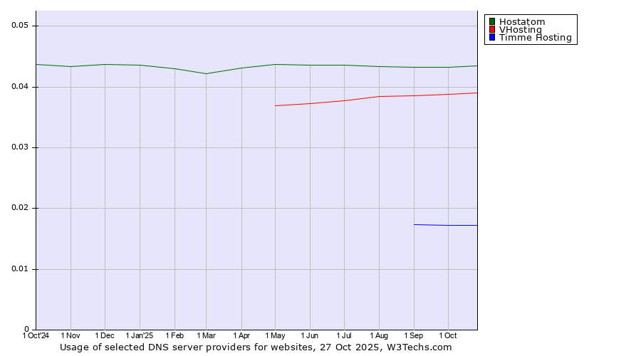 Historical trends in the usage of Hostatom vs. VHosting vs. Timme Hosting
