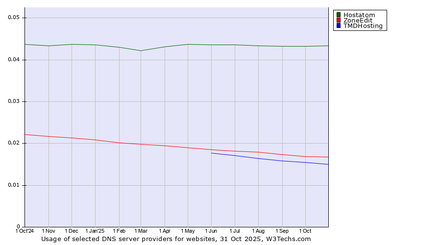 Historical trends in the usage of Hostatom vs. ZoneEdit vs. TMDHosting