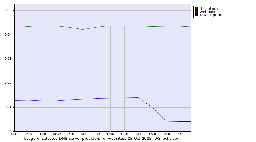 Historical trends in the usage of Hostatom vs. Webhost1 vs. Total Uptime