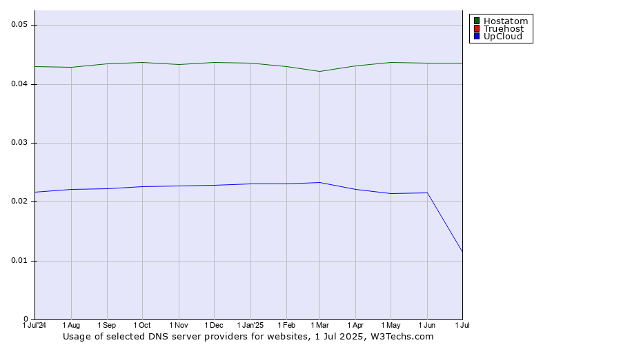 Historical trends in the usage of Hostatom vs. Truehost vs. UpCloud