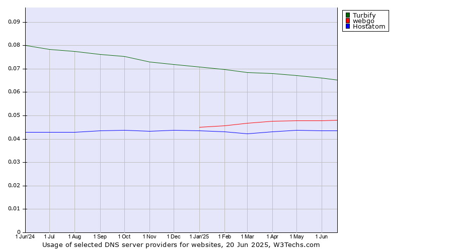 Historical trends in the usage of Turbify vs. webgo vs. Hostatom