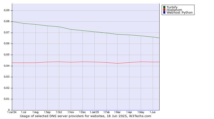 Historical trends in the usage of Turbify vs. Hostatom vs. Webhost Python
