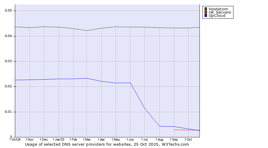 Historical trends in the usage of Hostatom vs. UpCloud vs. UK Servers