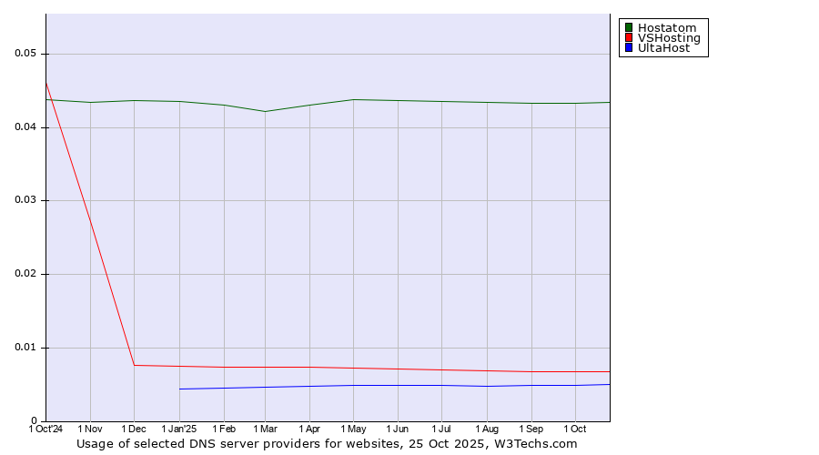 Historical trends in the usage of Hostatom vs. VSHosting vs. UltaHost