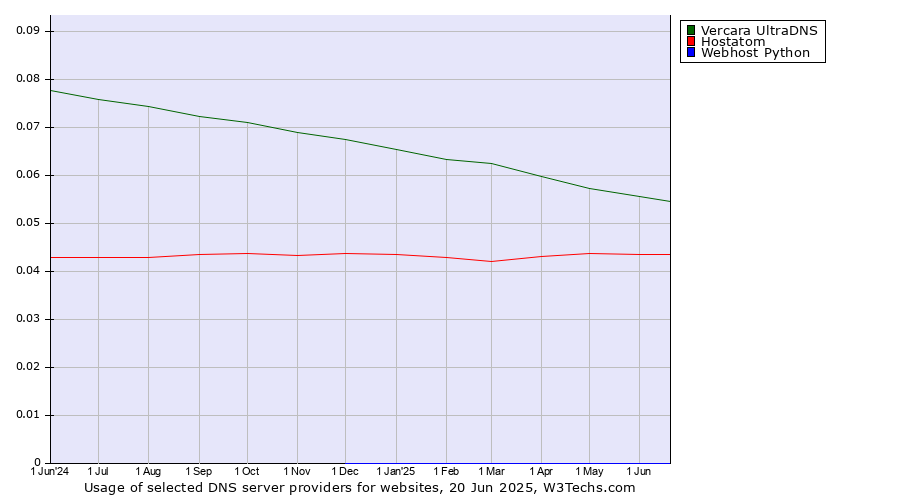 Historical trends in the usage of Vercara UltraDNS vs. Hostatom vs. Webhost Python