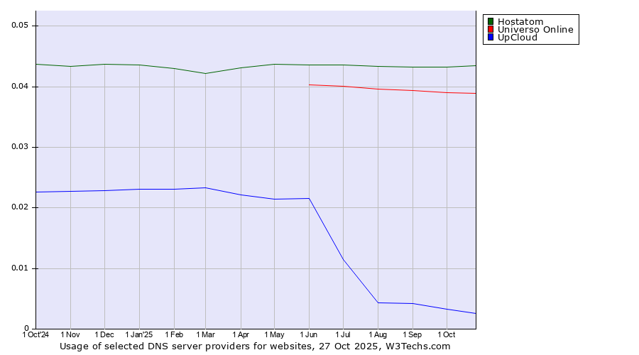 Historical trends in the usage of Hostatom vs. Universo Online vs. UpCloud