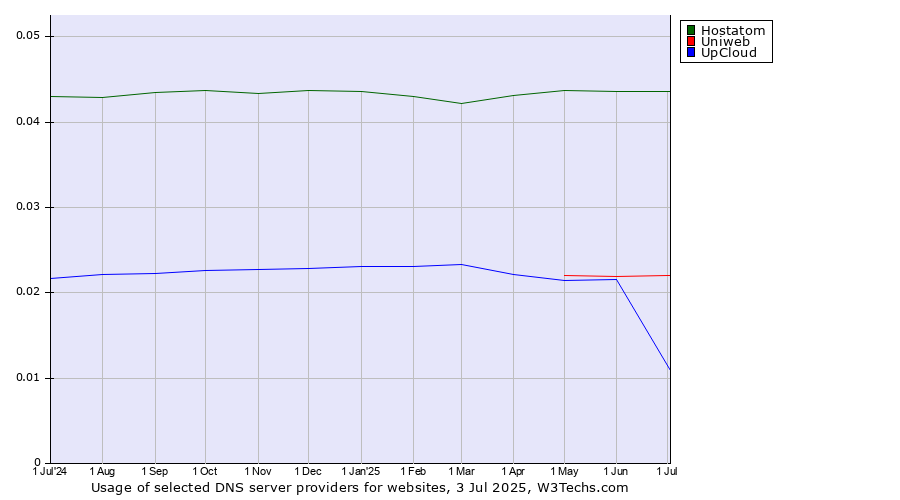 Historical trends in the usage of Hostatom vs. Uniweb vs. UpCloud