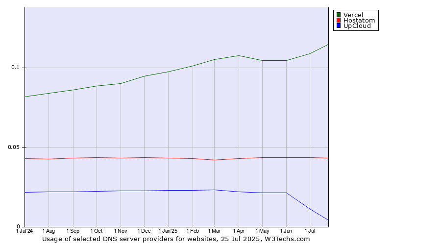 Historical trends in the usage of Vercel vs. Hostatom vs. UpCloud