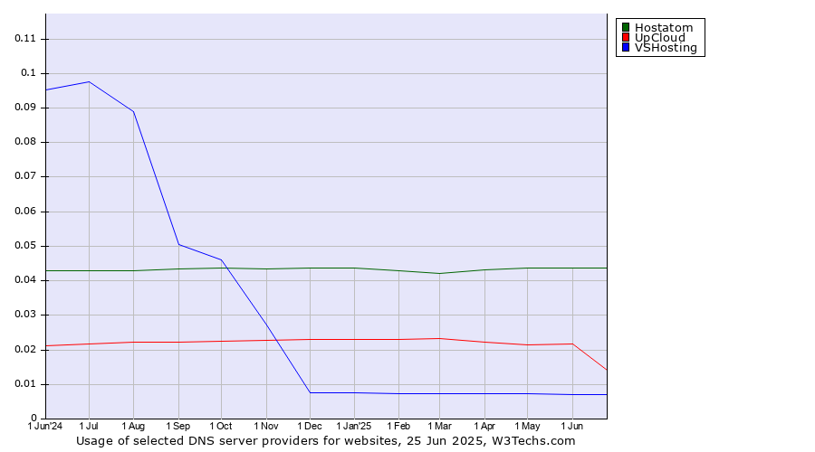 Historical trends in the usage of Hostatom vs. UpCloud vs. VSHosting