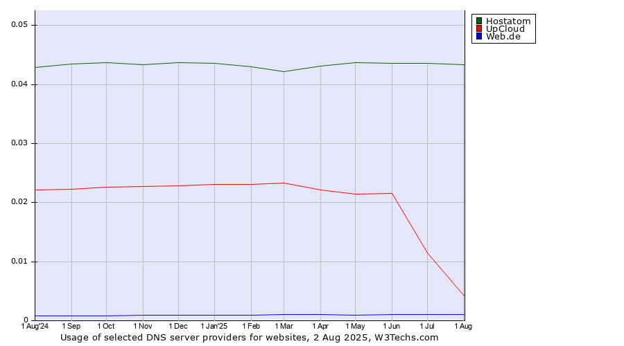 Historical trends in the usage of Hostatom vs. UpCloud vs. Web.de