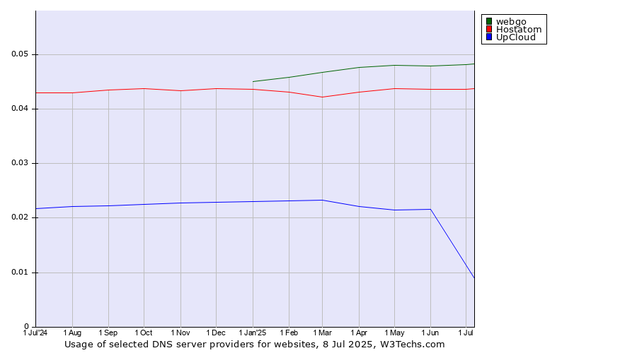 Historical trends in the usage of webgo vs. Hostatom vs. UpCloud