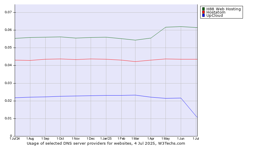 Historical trends in the usage of H88 Web Hosting vs. Hostatom vs. UpCloud