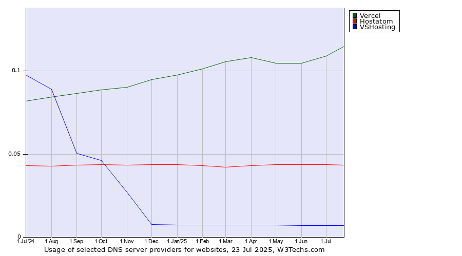Historical trends in the usage of Vercel vs. Hostatom vs. VSHosting