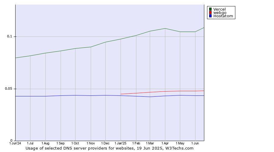 Historical trends in the usage of Vercel vs. webgo vs. Hostatom