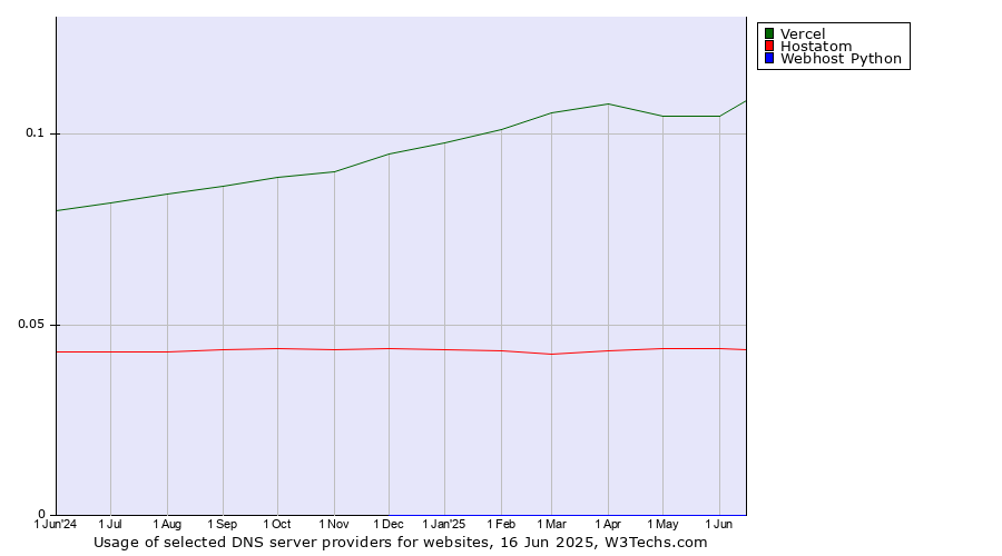 Historical trends in the usage of Vercel vs. Hostatom vs. Webhost Python