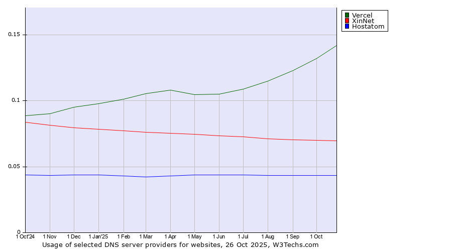 Historical trends in the usage of Vercel vs. XinNet vs. Hostatom