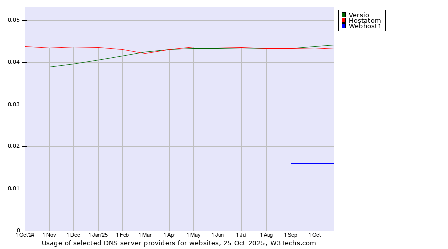 Historical trends in the usage of Versio vs. Hostatom vs. Webhost1