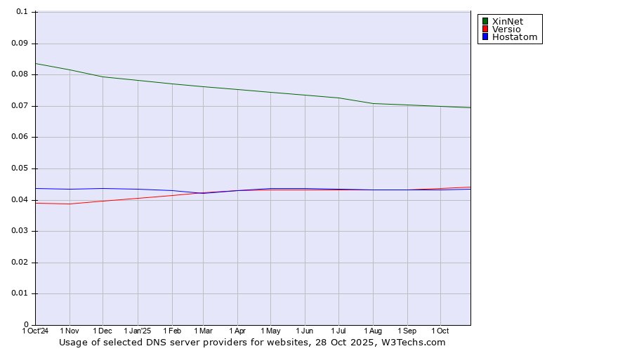 Historical trends in the usage of XinNet vs. Versio vs. Hostatom