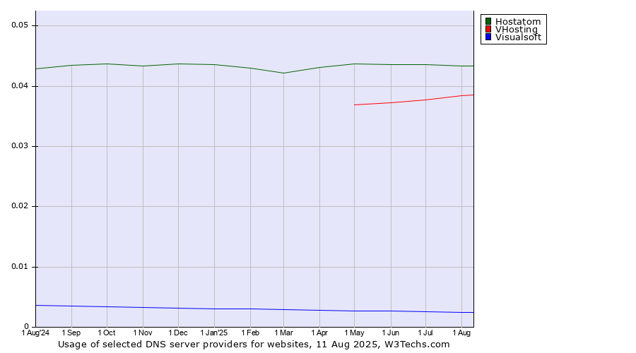 Historical trends in the usage of Hostatom vs. VHosting vs. Visualsoft