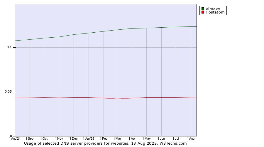 Historical trends in the usage of Vimexx vs. Hostatom