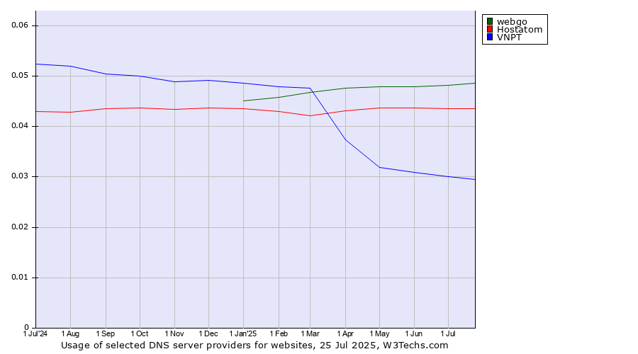 Historical trends in the usage of webgo vs. Hostatom vs. VNPT