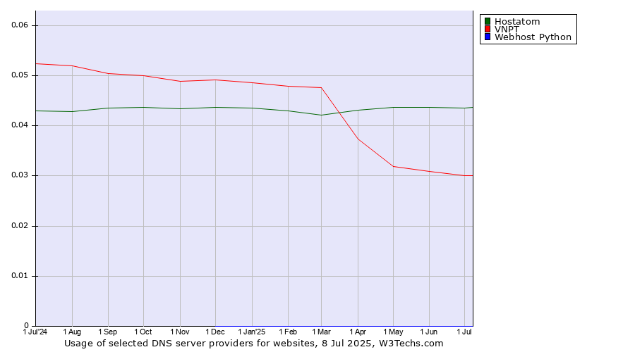 Historical trends in the usage of Hostatom vs. VNPT vs. Webhost Python