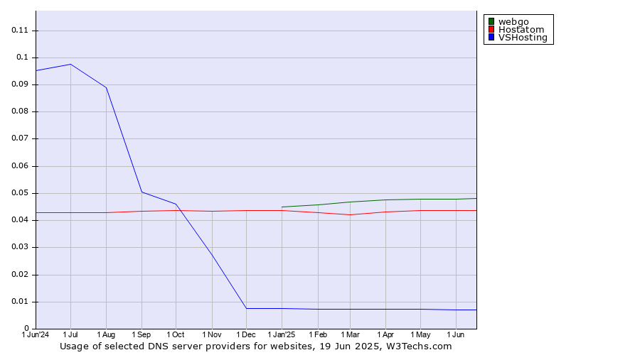 Historical trends in the usage of webgo vs. Hostatom vs. VSHosting