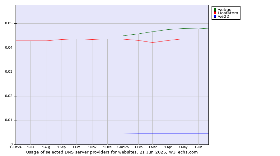 Historical trends in the usage of webgo vs. Hostatom vs. we22