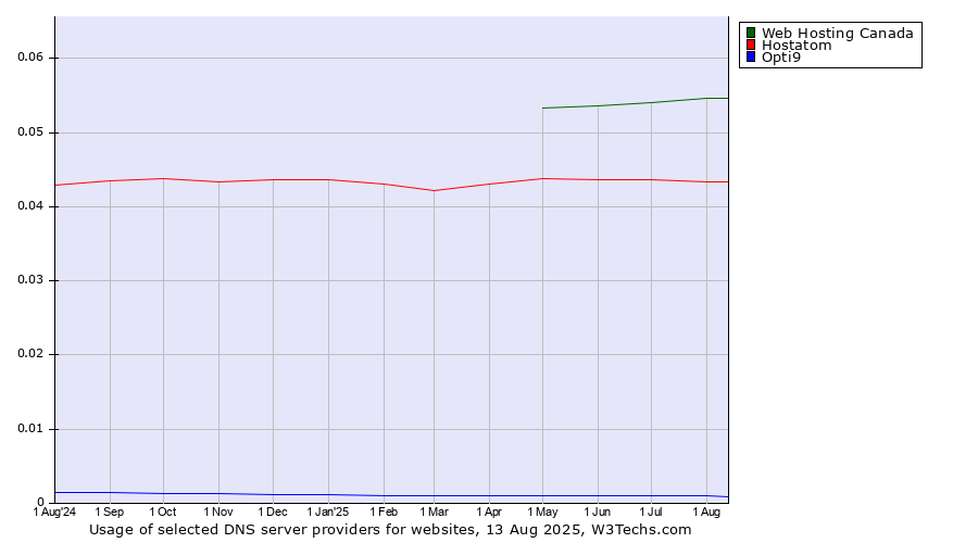 Historical trends in the usage of Web Hosting Canada vs. Hostatom vs. Opti9