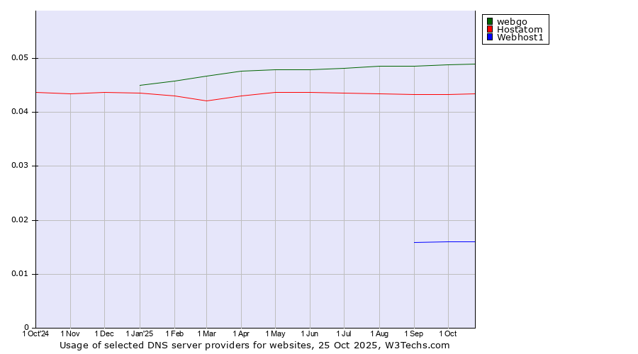 Historical trends in the usage of webgo vs. Hostatom vs. Webhost1