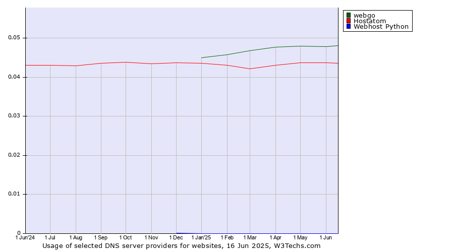 Historical trends in the usage of webgo vs. Hostatom vs. Webhost Python