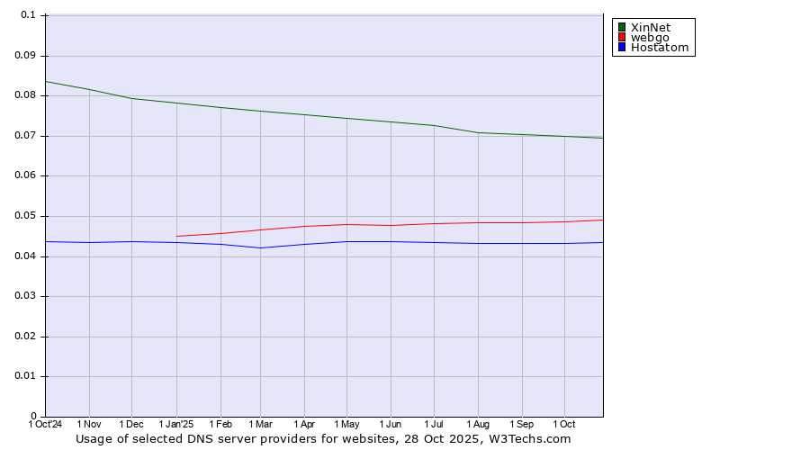 Historical trends in the usage of XinNet vs. webgo vs. Hostatom